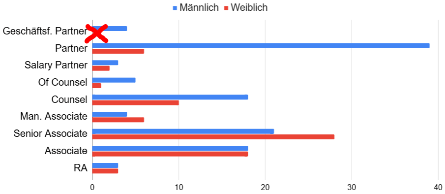 BLD Frauen Gehalt Diversity LGBTQ